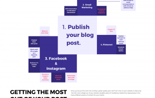 blog content publishing map